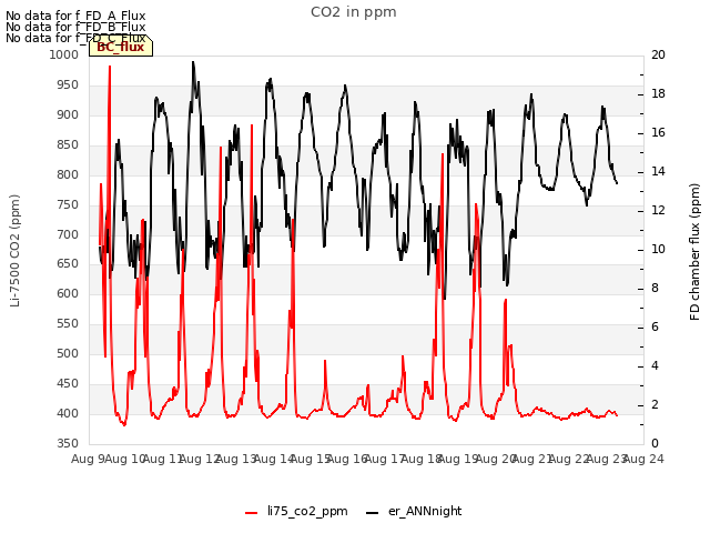 plot of CO2 in ppm