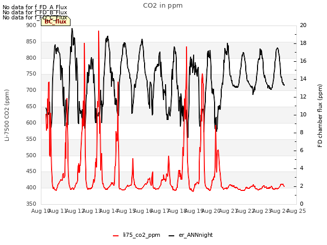 plot of CO2 in ppm