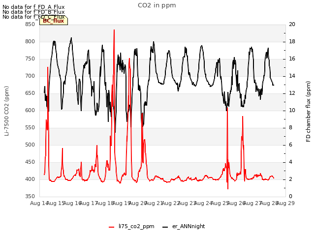 plot of CO2 in ppm