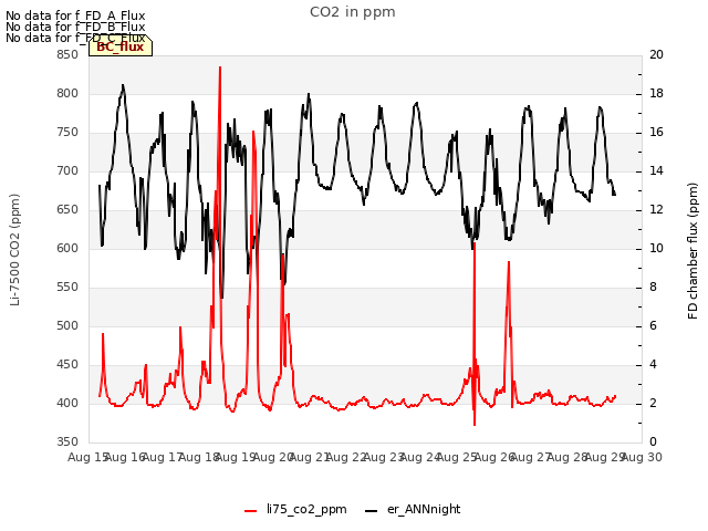 plot of CO2 in ppm