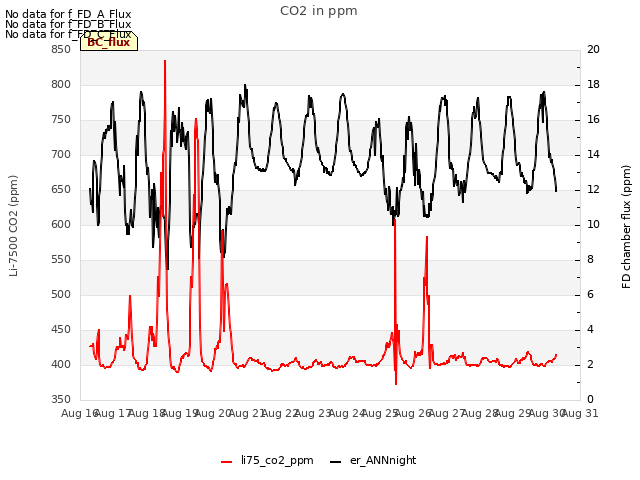 plot of CO2 in ppm