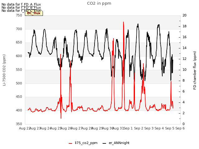 plot of CO2 in ppm