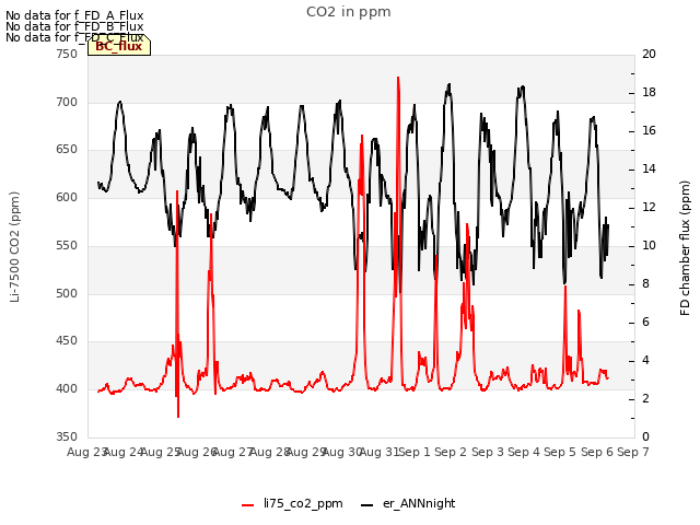 plot of CO2 in ppm