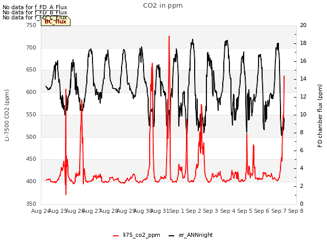 plot of CO2 in ppm