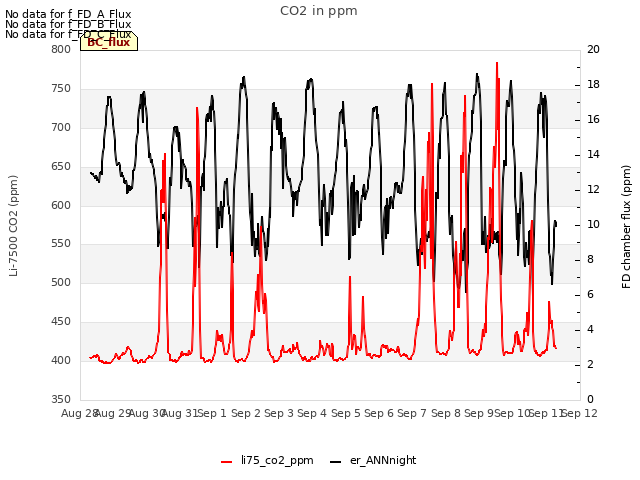 plot of CO2 in ppm