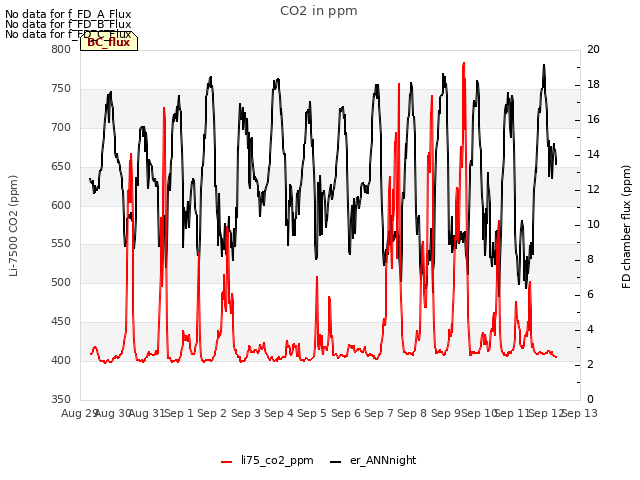 plot of CO2 in ppm