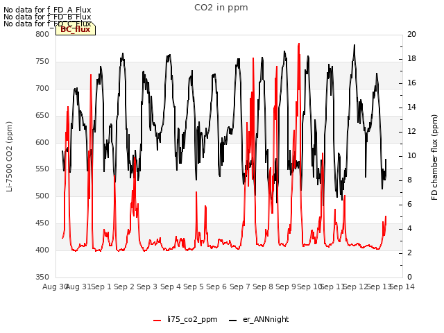 plot of CO2 in ppm