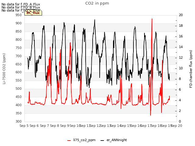 plot of CO2 in ppm