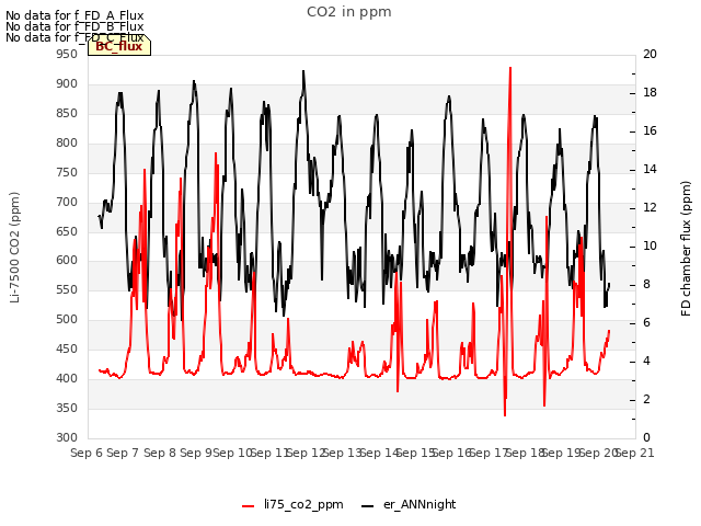 plot of CO2 in ppm