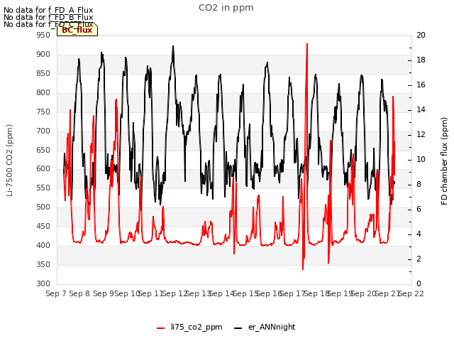 plot of CO2 in ppm