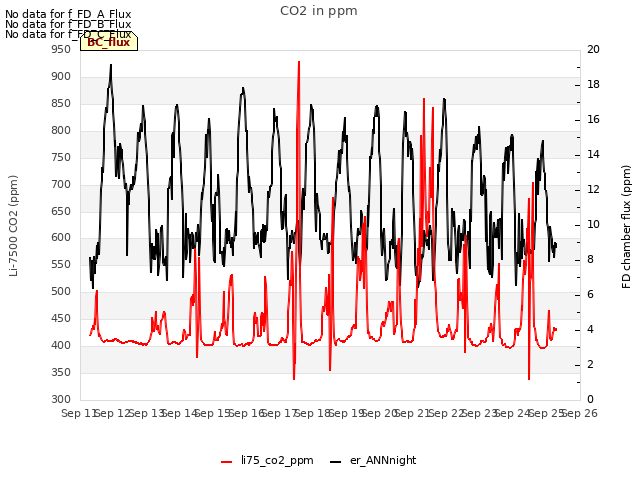 plot of CO2 in ppm