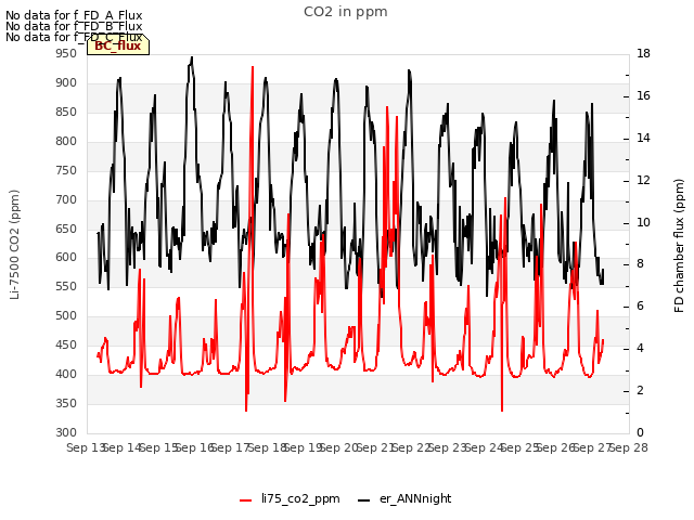 plot of CO2 in ppm