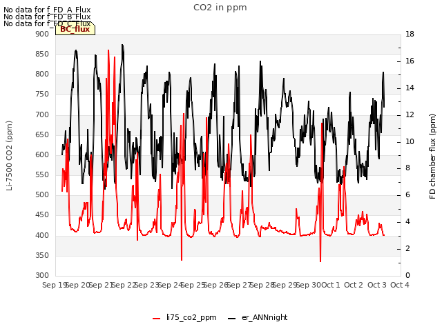 plot of CO2 in ppm