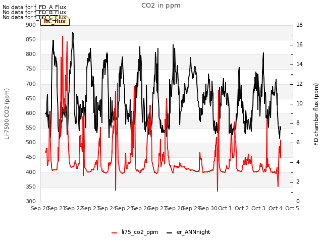 plot of CO2 in ppm