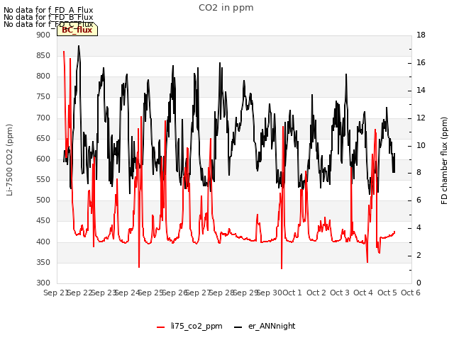 plot of CO2 in ppm