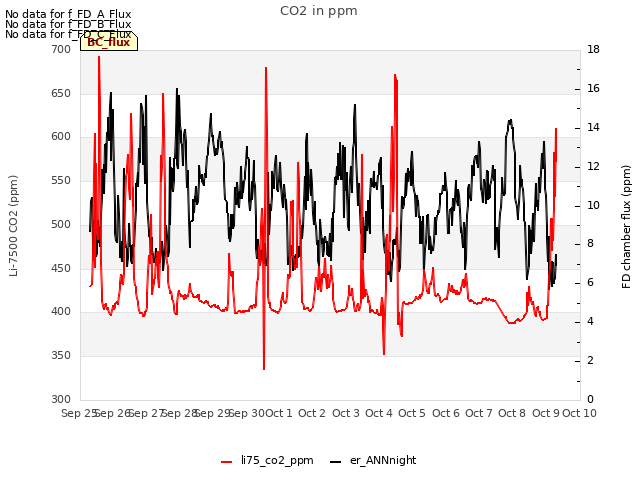 plot of CO2 in ppm