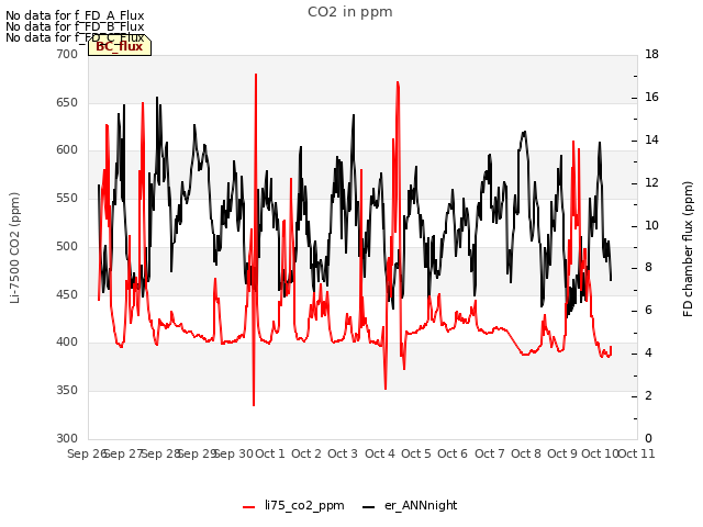 plot of CO2 in ppm