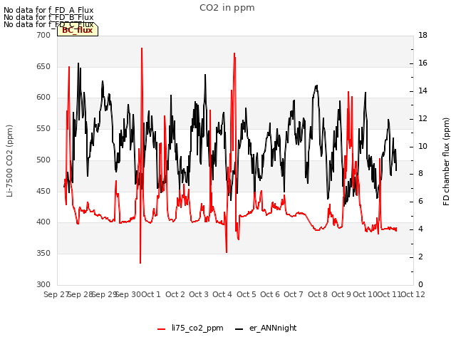 plot of CO2 in ppm