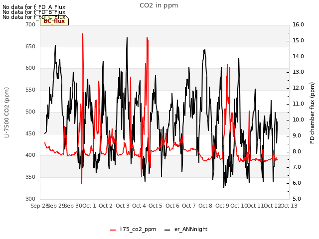 plot of CO2 in ppm