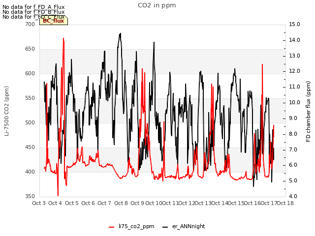 plot of CO2 in ppm