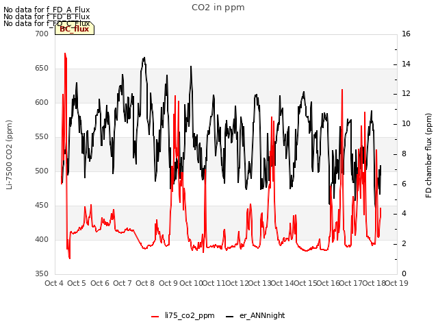 plot of CO2 in ppm