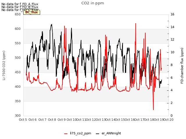 plot of CO2 in ppm