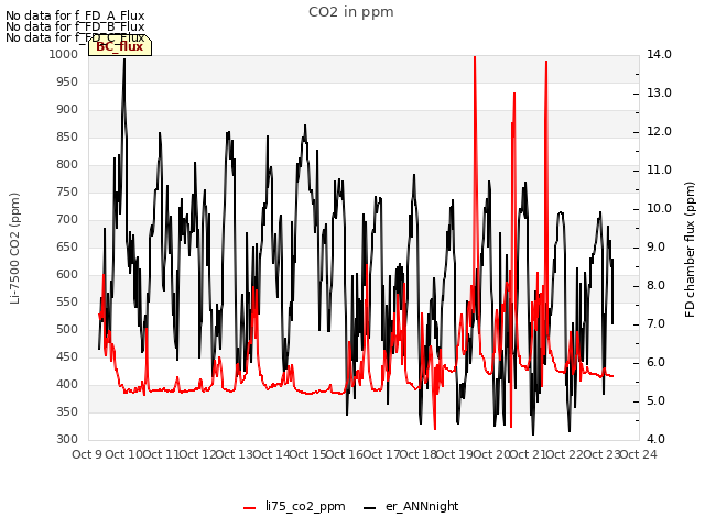 plot of CO2 in ppm