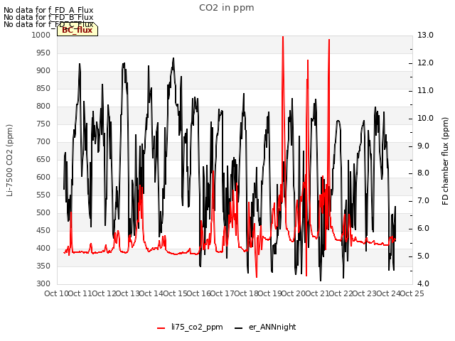 plot of CO2 in ppm