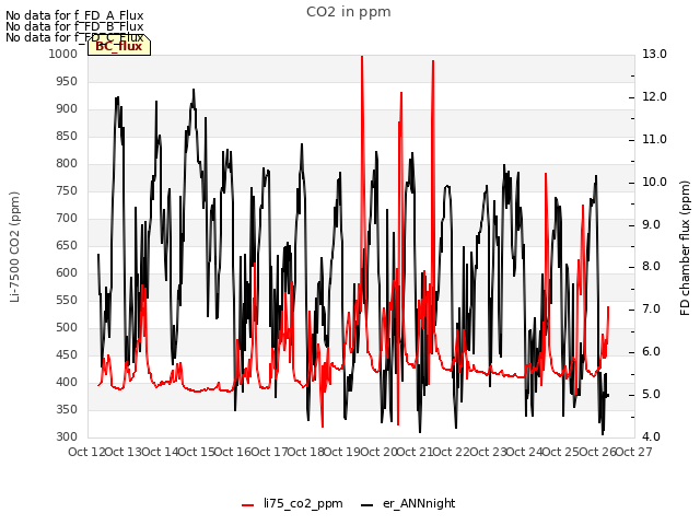 plot of CO2 in ppm