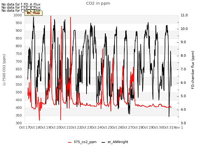 plot of CO2 in ppm