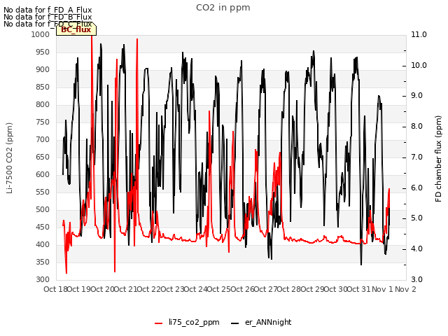 plot of CO2 in ppm