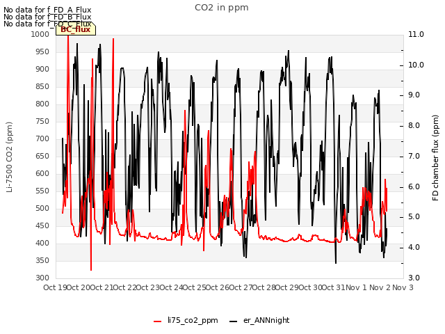 plot of CO2 in ppm