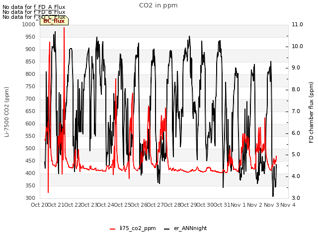 plot of CO2 in ppm