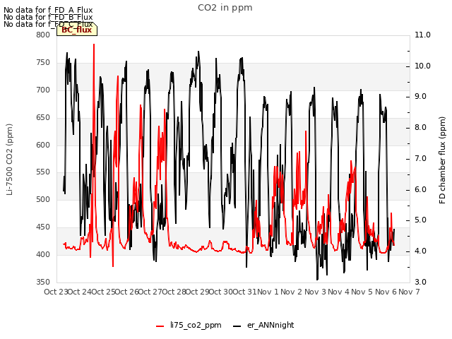 plot of CO2 in ppm