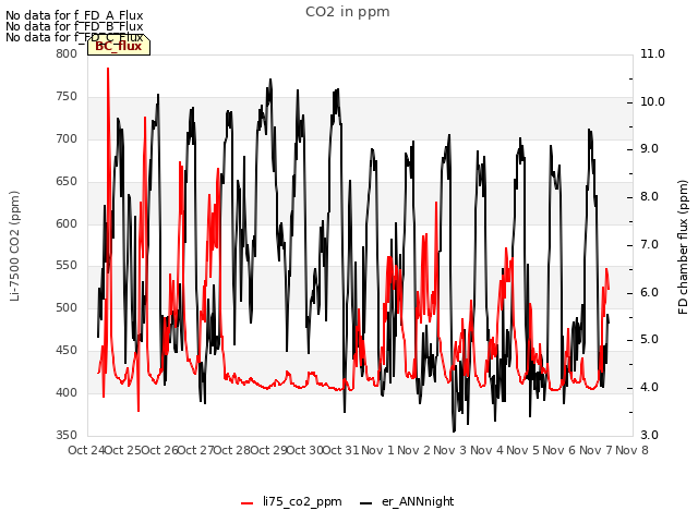 plot of CO2 in ppm