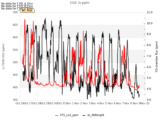 plot of CO2 in ppm