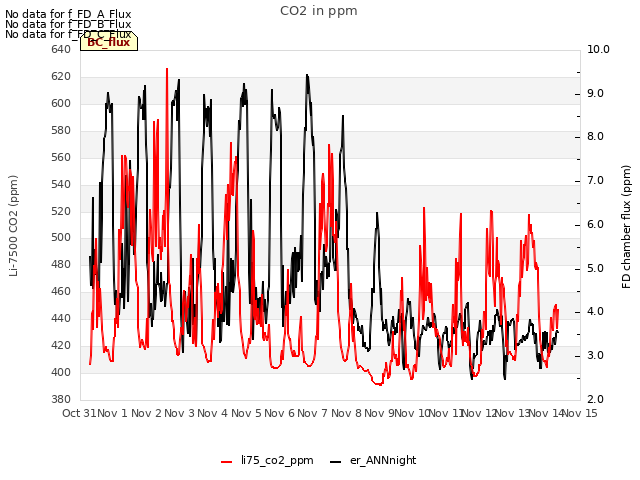 plot of CO2 in ppm