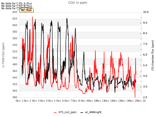 plot of CO2 in ppm