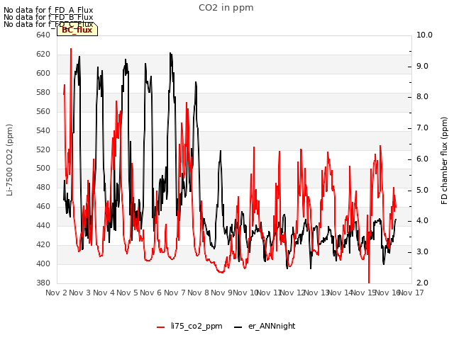 plot of CO2 in ppm