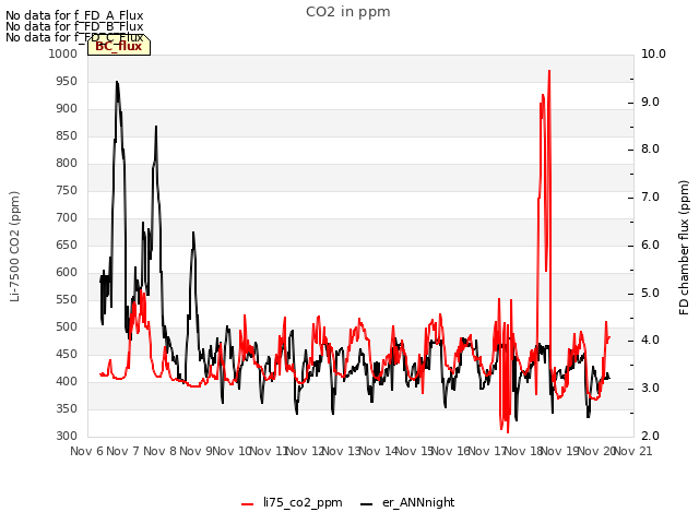 plot of CO2 in ppm