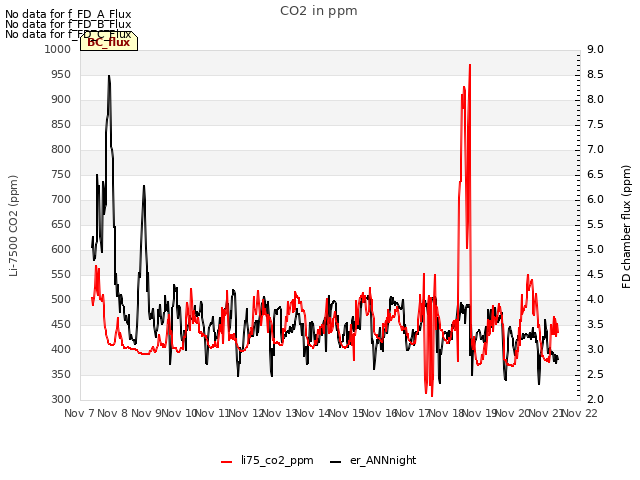 plot of CO2 in ppm