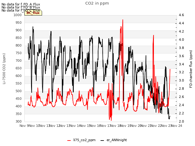 plot of CO2 in ppm