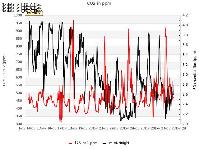 plot of CO2 in ppm