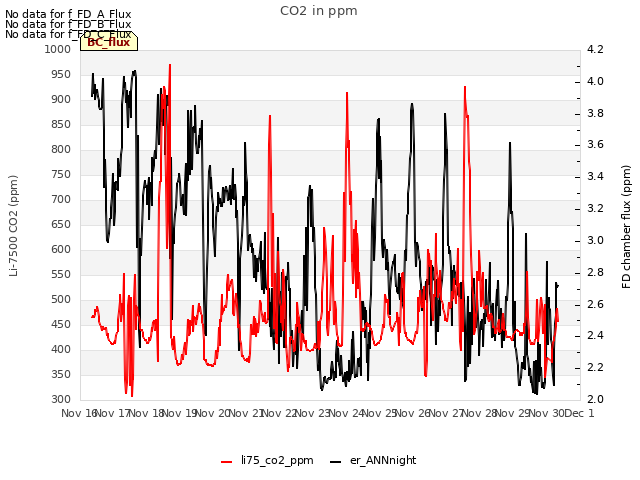 plot of CO2 in ppm