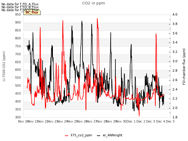 plot of CO2 in ppm