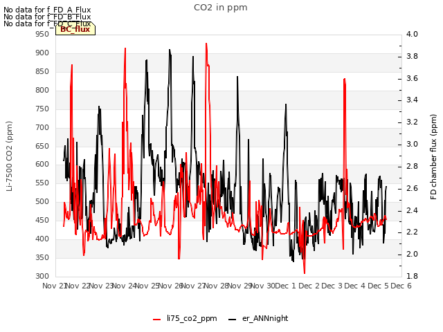 plot of CO2 in ppm