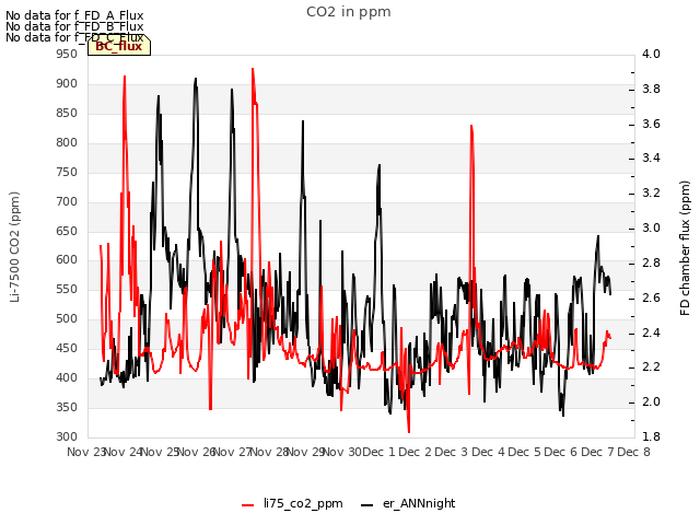 plot of CO2 in ppm