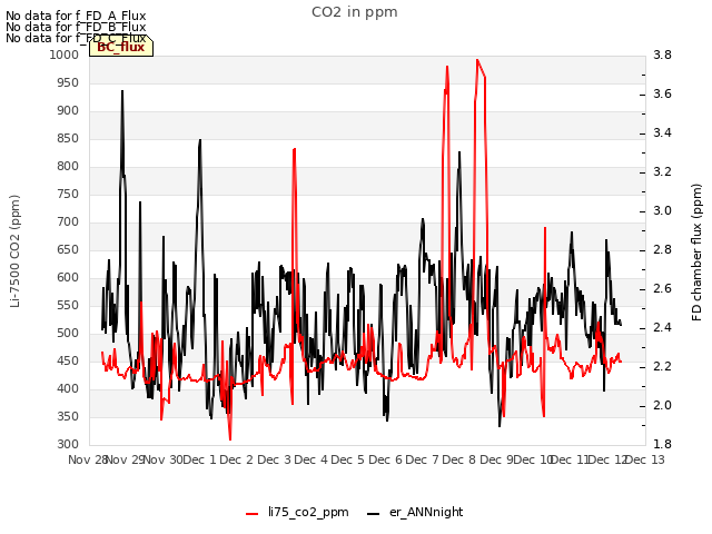 plot of CO2 in ppm