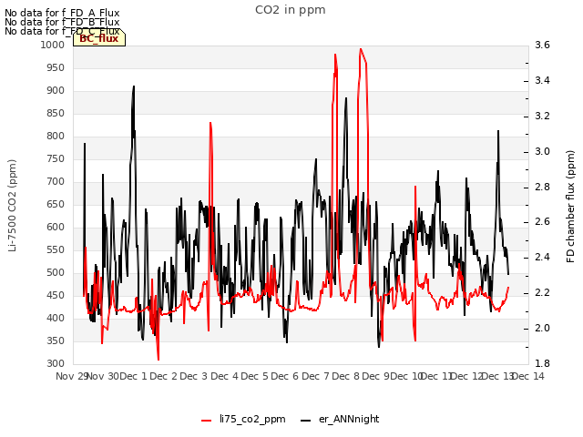 plot of CO2 in ppm