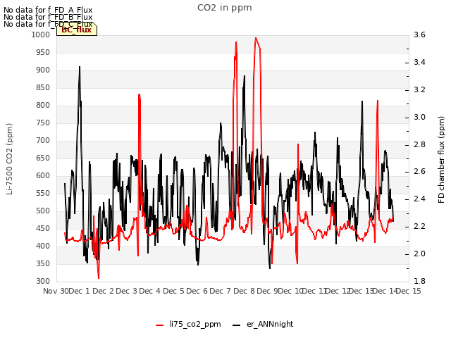 plot of CO2 in ppm